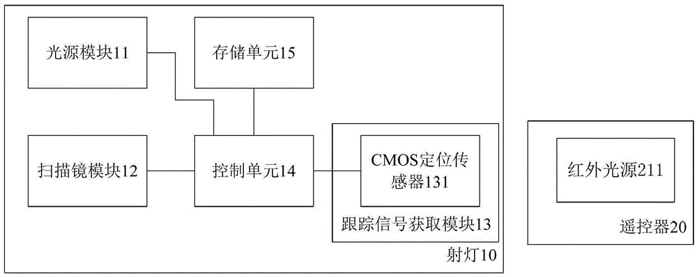 Spotlight and follow-up projection system capable of arbitrarily changing the projection area and its realization method