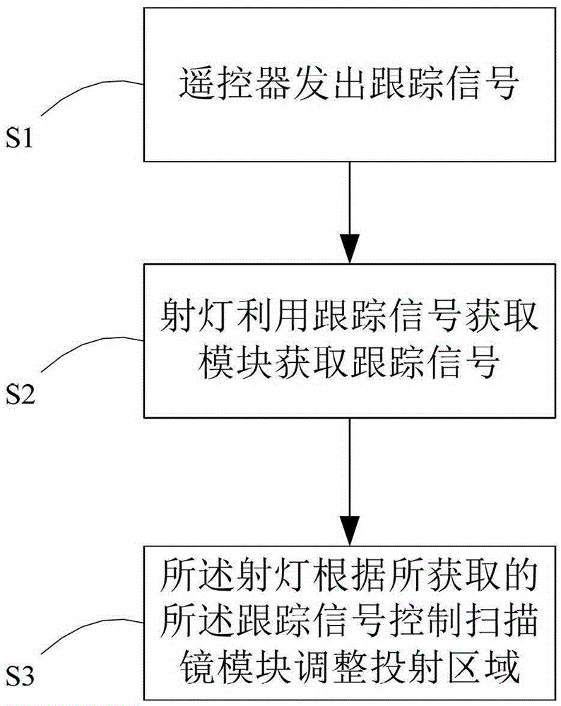 Spotlight and follow-up projection system capable of arbitrarily changing the projection area and its realization method