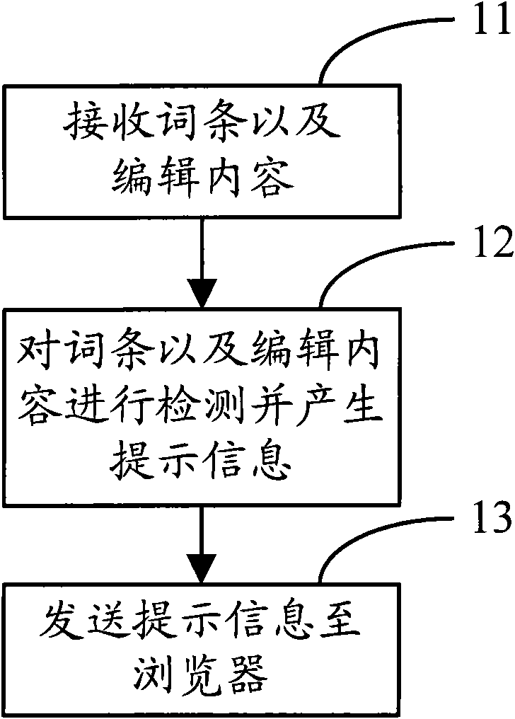 Open-type knowledge sharing platform and editing prompt method thereof