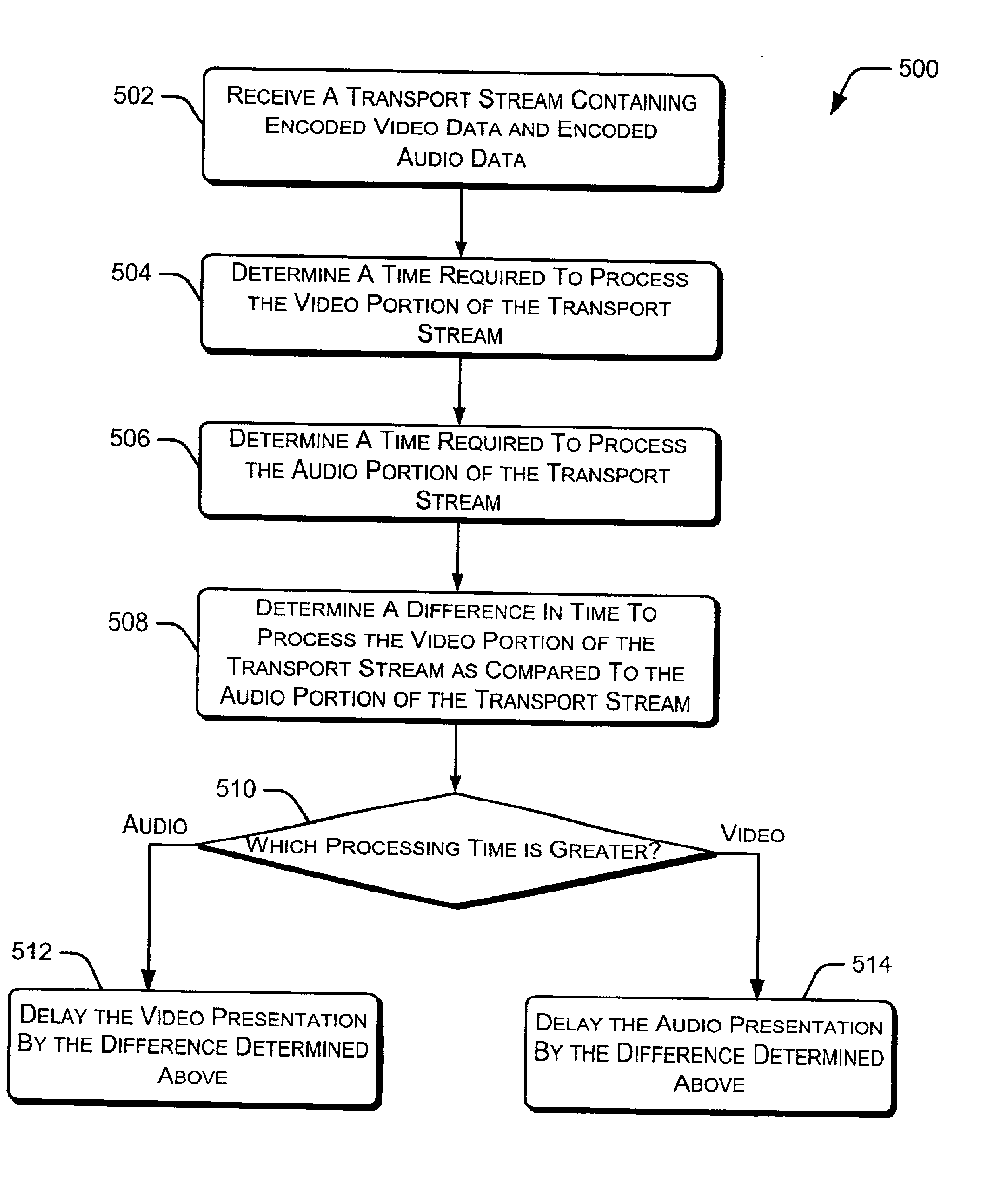 Method and apparatus for synchronizing audio and video data