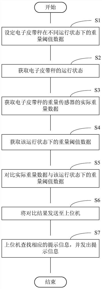 State monitoring and fault judging method of electronic belt scale