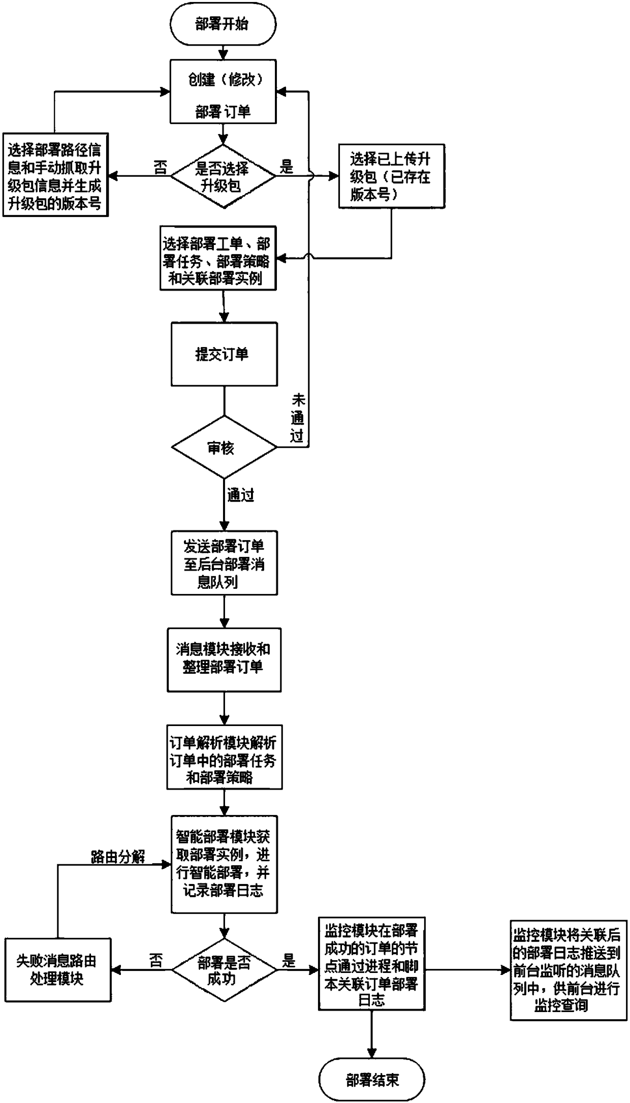 A system and method for intelligent deployment and process monitoring based on cloud management platform