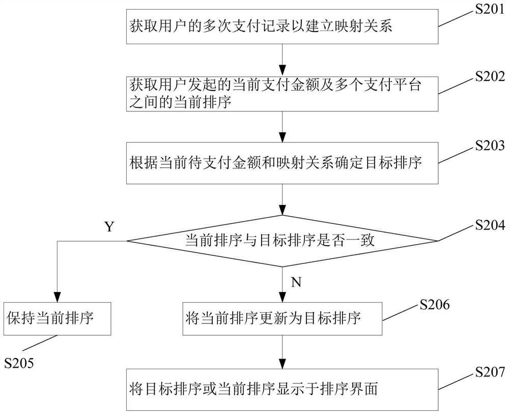 A method and terminal for adjusting payment platform sorting