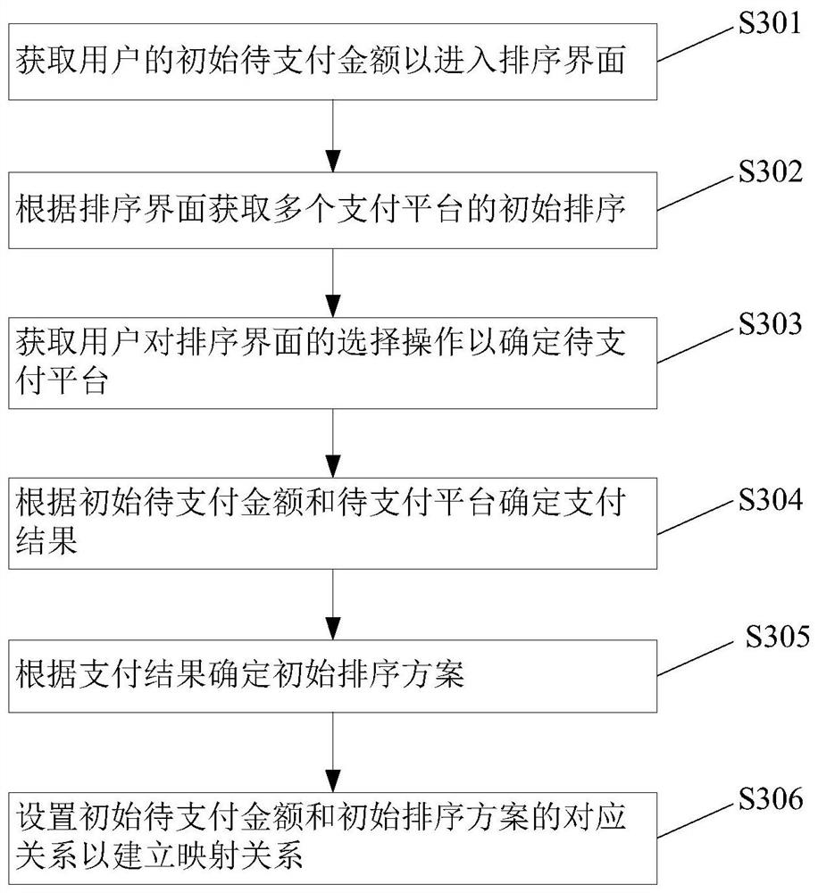 A method and terminal for adjusting payment platform sorting