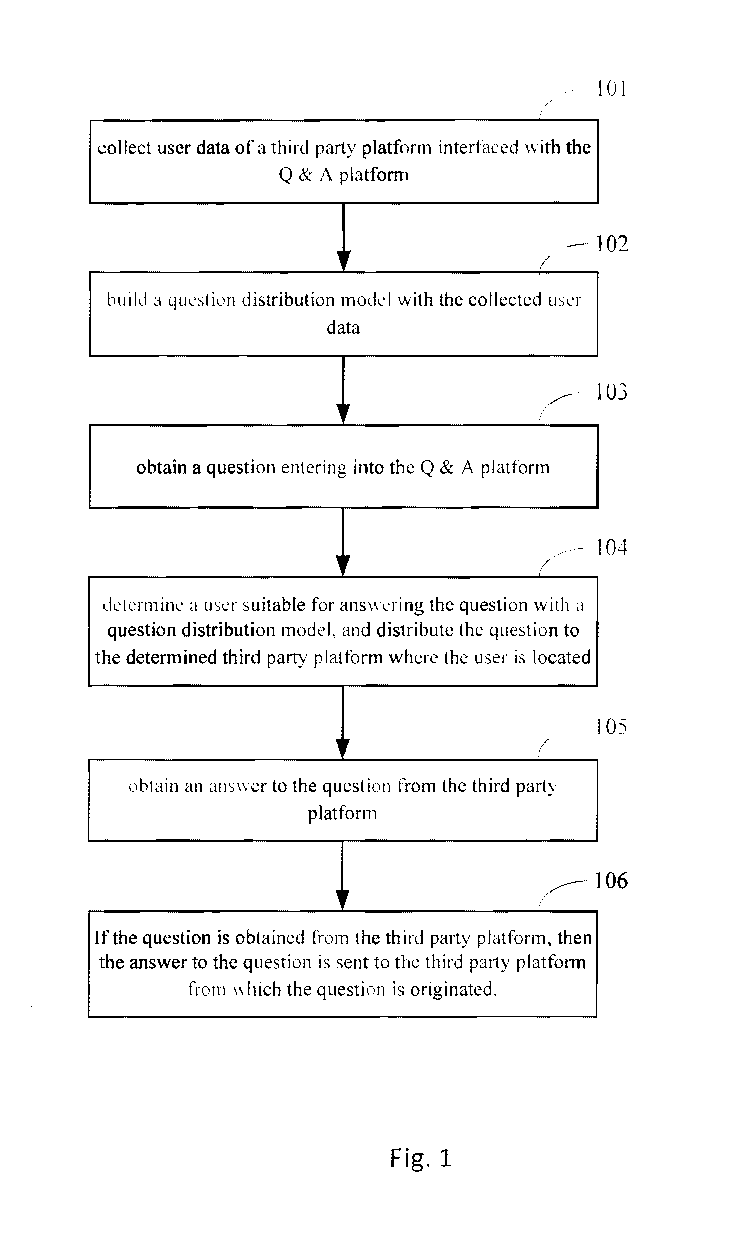 Question distribution method and a question distribution system for a q&a platform