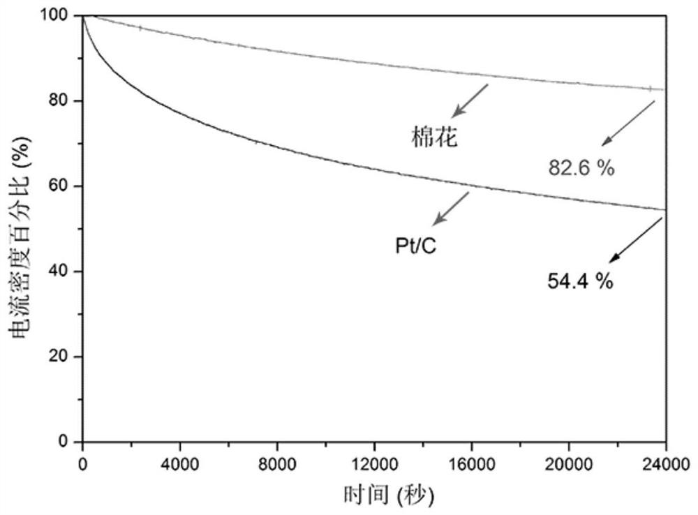 A kind of carbon-based catalyst using biomass cotton and its preparation method and application