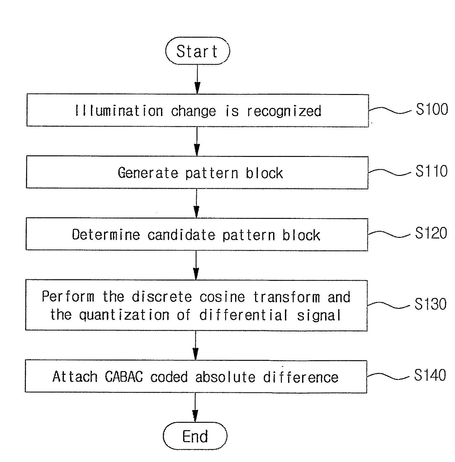 Estimation/Compensation Device for Mb/Based Illumination Change and Method Thereof