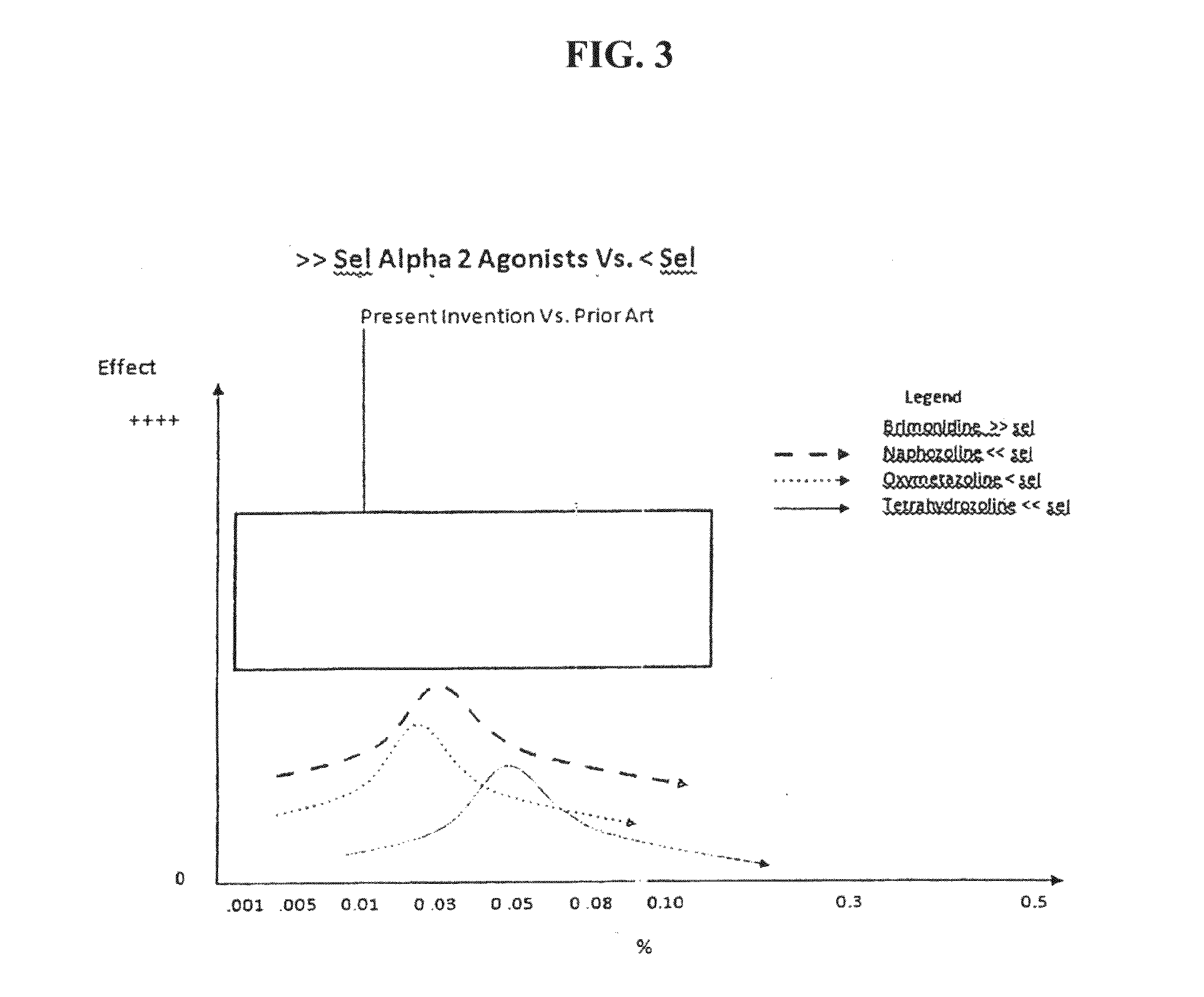 Preferential vasoconstriction compositions and methods of use