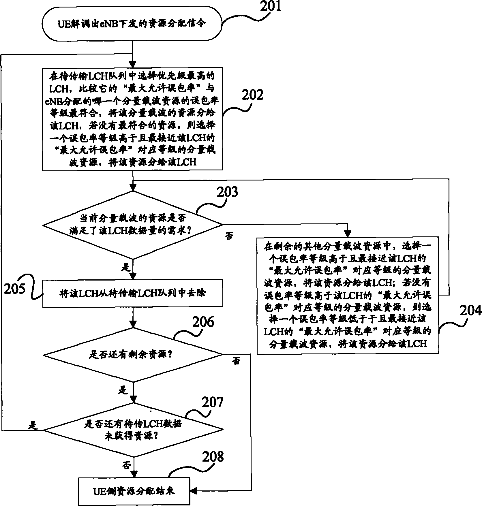 Uplink radio resource dispatching method and device for wireless communication system