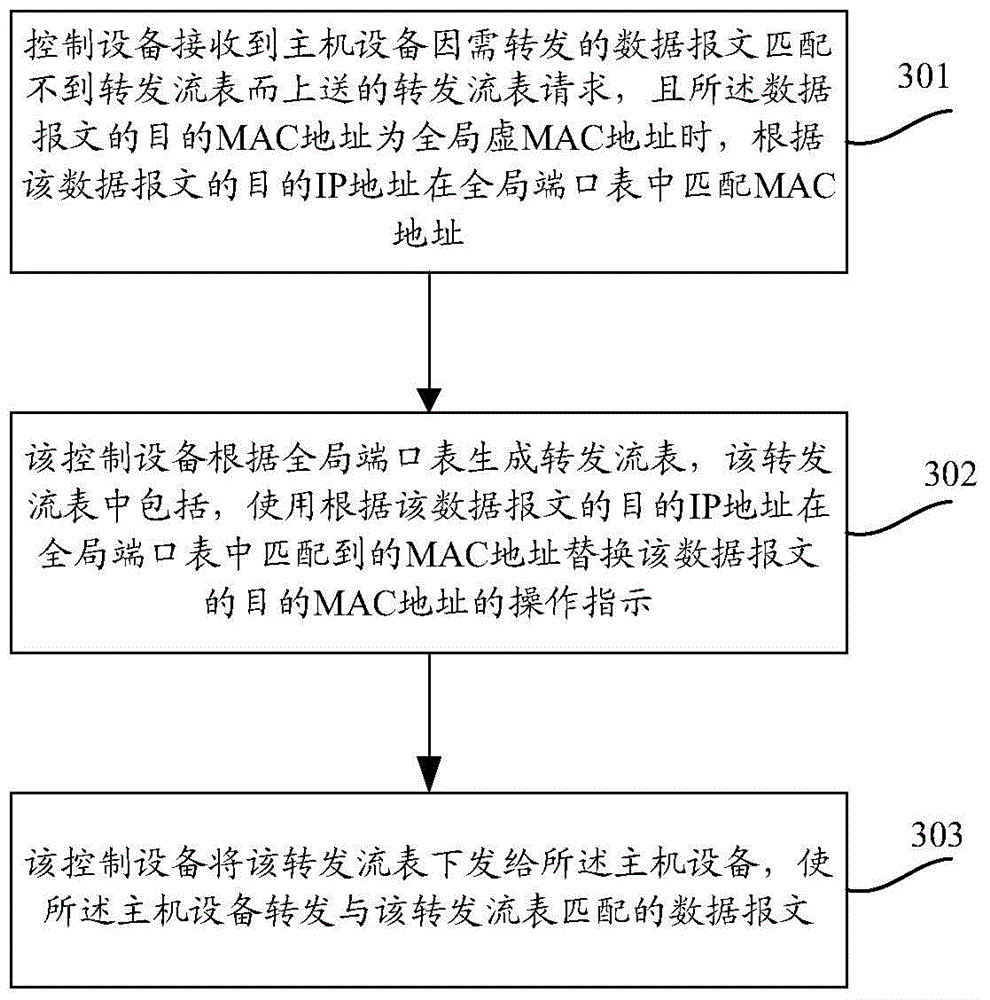 Software definition network message processing method and device