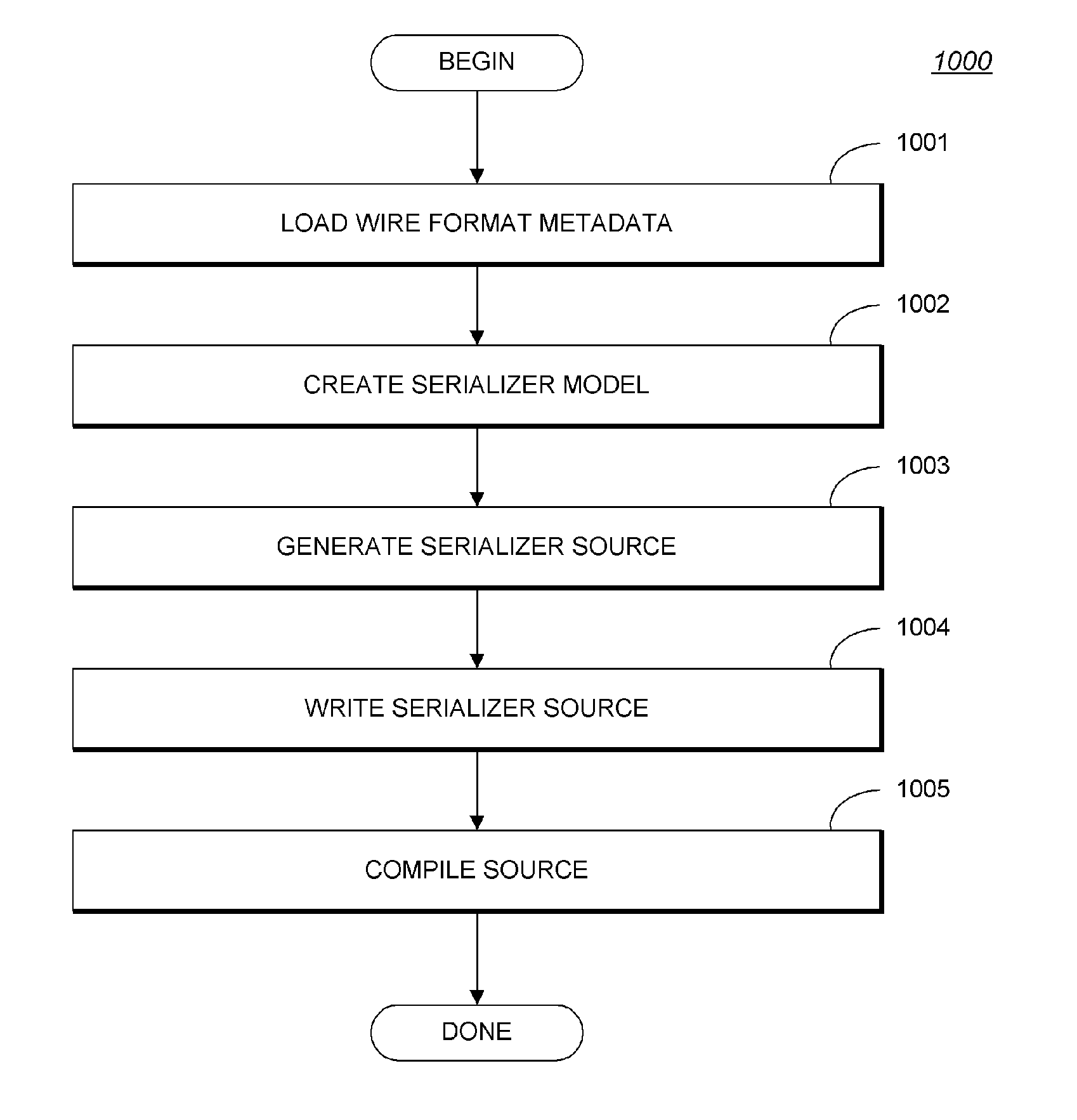 Development system with methodology providing optimized message parsing and handling
