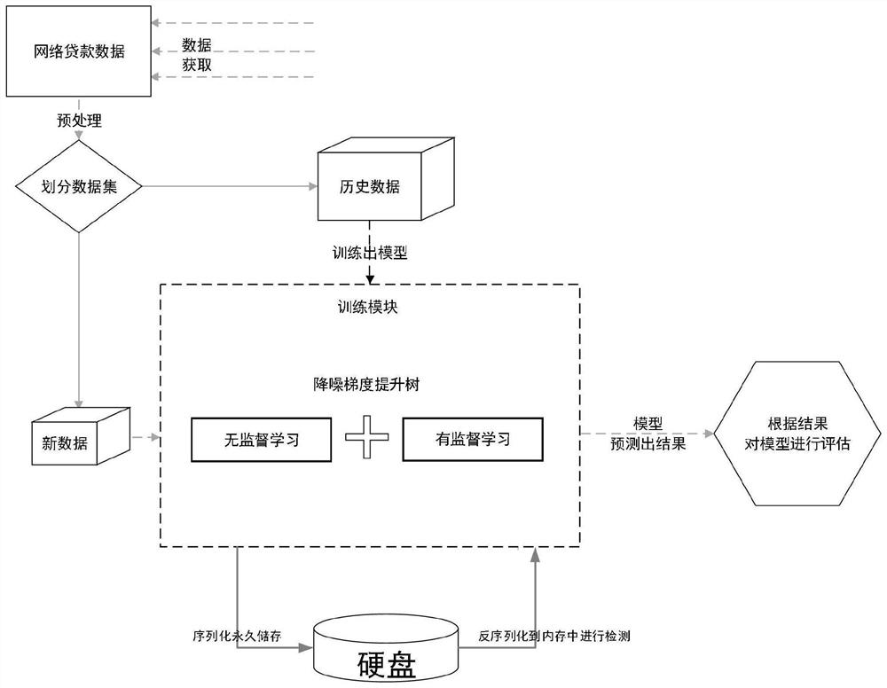 A deep learning-oriented network personal credit fraud detection method