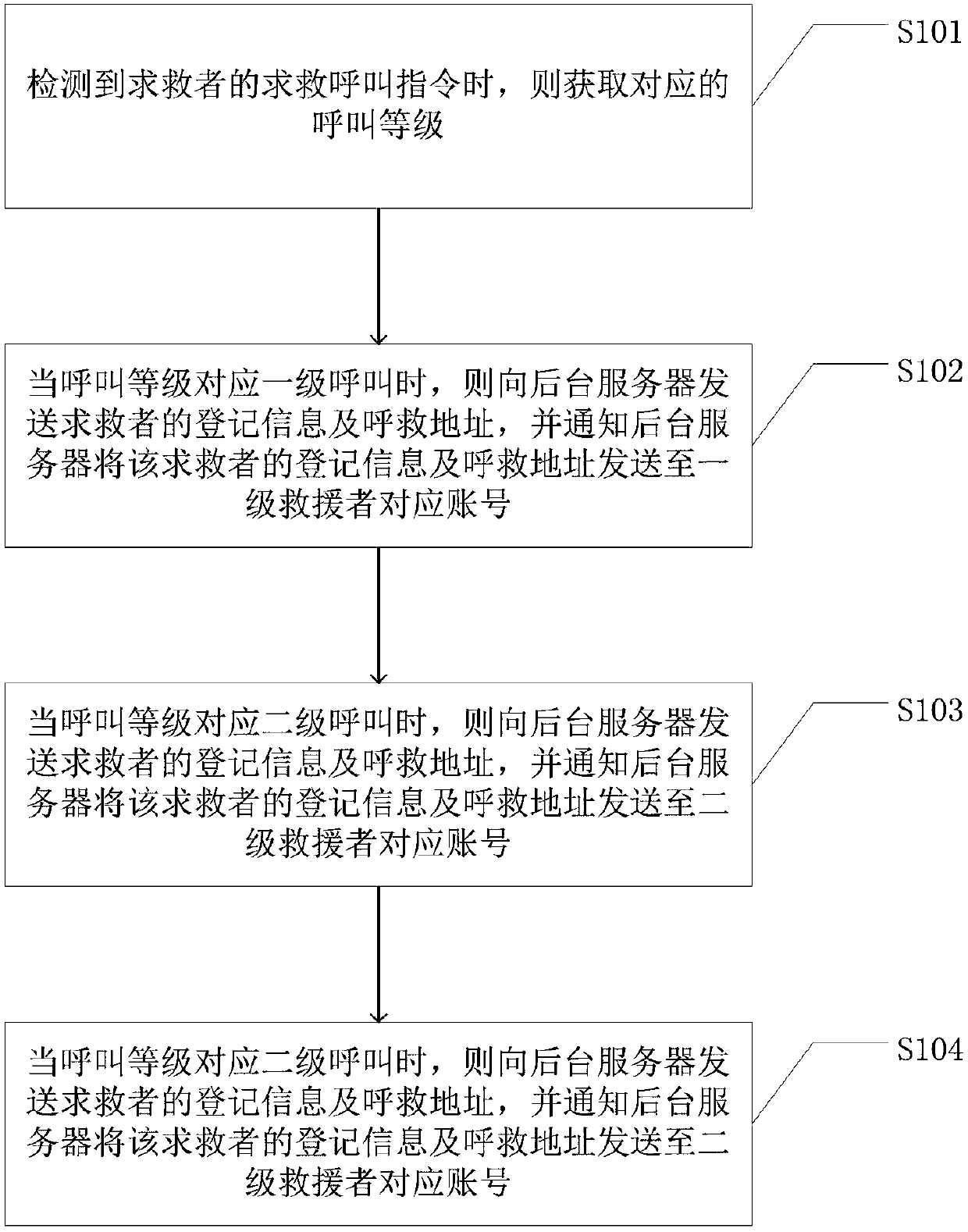 Internet-based rescue realization method and device for rescue seeking user and storage medium