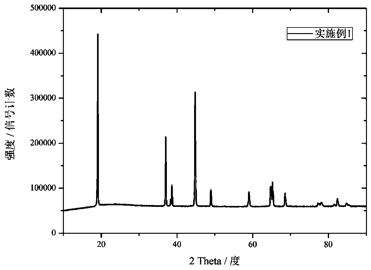 Preparation method of high-nickel ternary material with transition metal element concentration gradient and material prepared by preparation method
