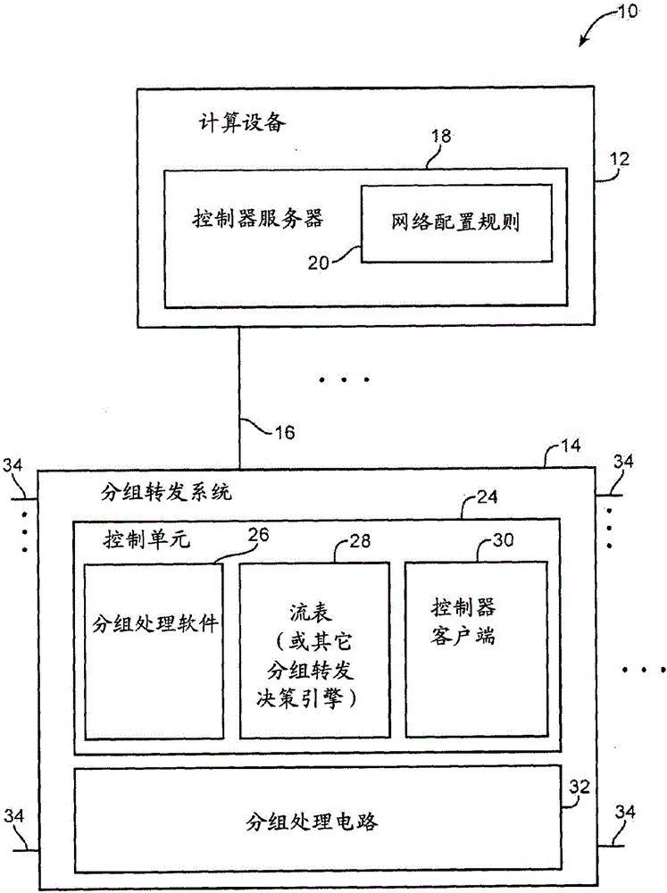 Systems and methods for performing logical network forwarding using a controller
