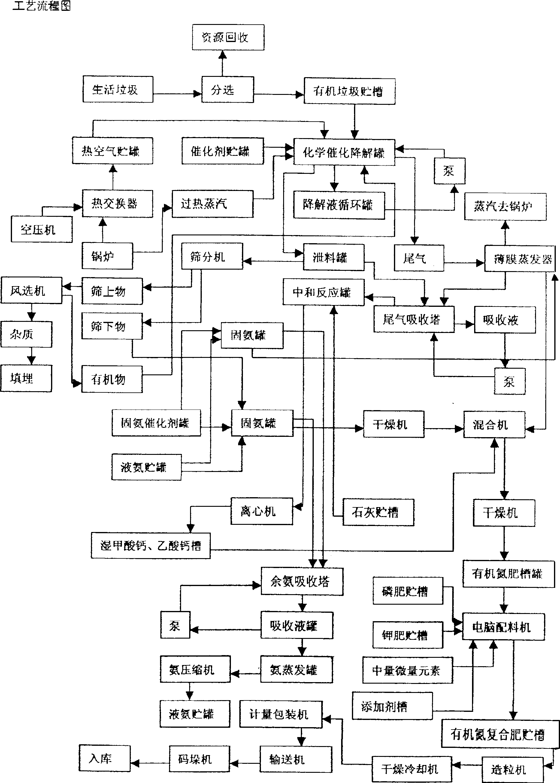 Household gabbage chemical stability treatment method