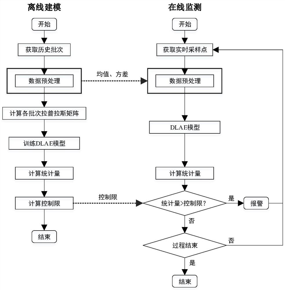 A dlae-based fault monitoring method for fermentation process