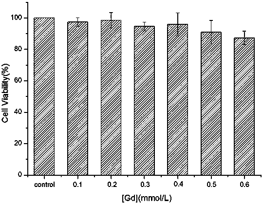 A preparation method of nanometer GD-mofs for magnetic resonance imaging