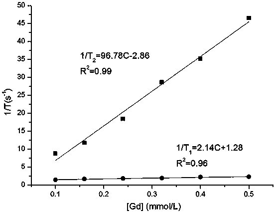 A preparation method of nanometer GD-mofs for magnetic resonance imaging