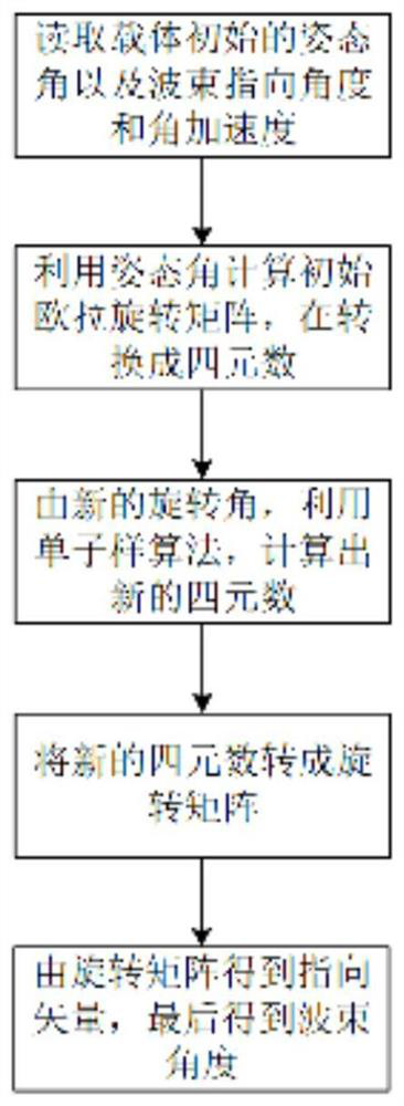 A radar beam decoupling method for a moving platform