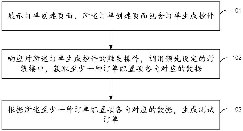 Test order generation method and device, and storage medium