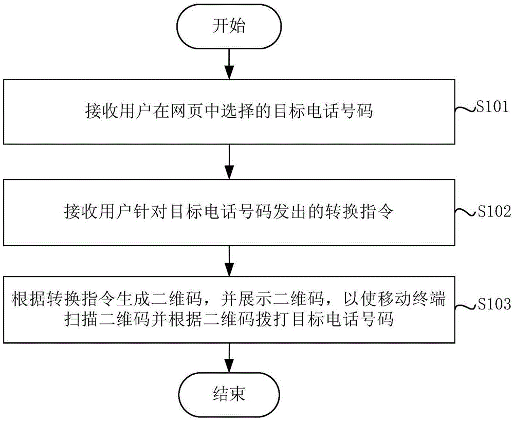 Method and apparatus for recognizing and dialing telephone number in webpage