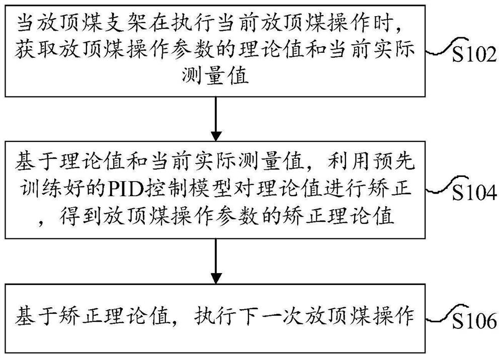 Correcting method and device for top coal caving control and electronic equipment