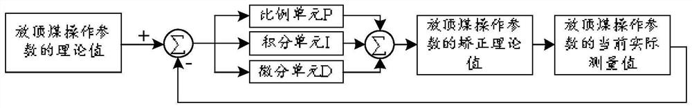 Correcting method and device for top coal caving control and electronic equipment