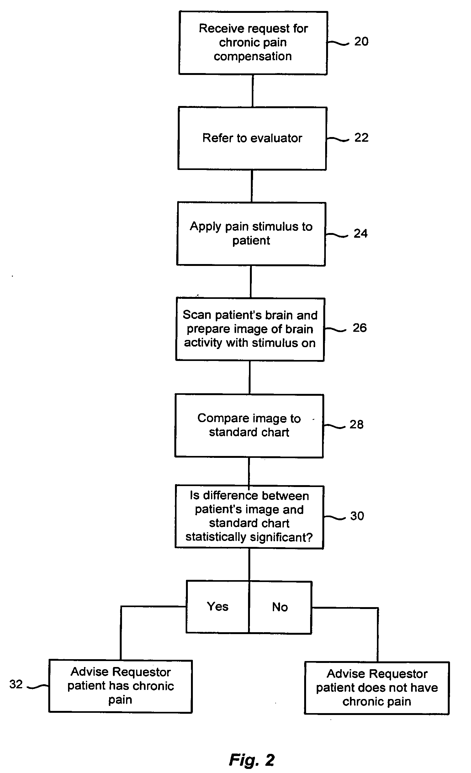 Objective determination of chronic pain in patients