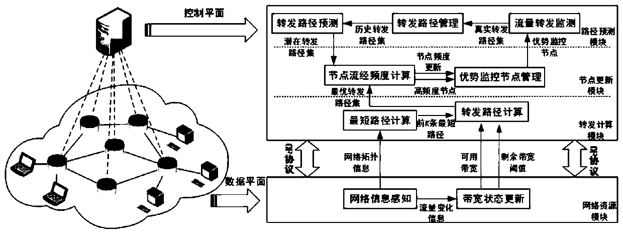 Deep learning-based SDN network traffic advantageous monitoring node dynamic selection system and dynamic selection method thereof