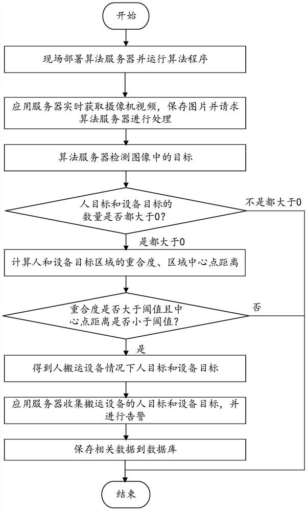 Machine room carrying equipment detection method and system, equipment and medium