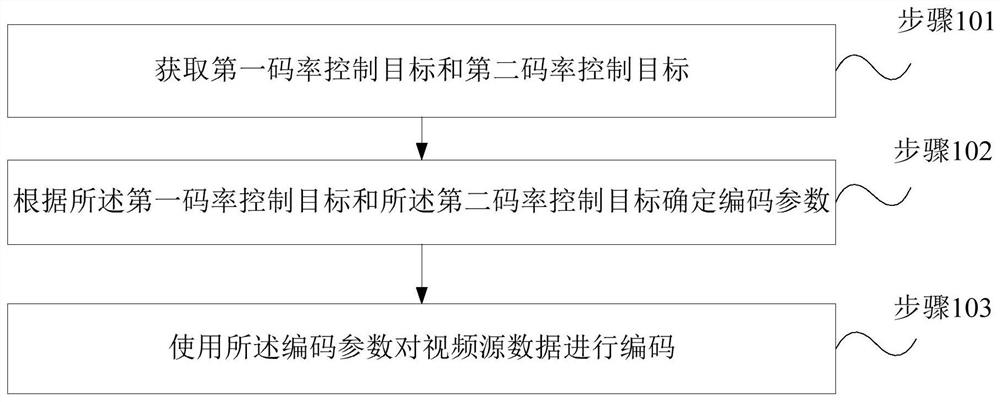 Code rate control method, code rate control device and wireless communication equipment