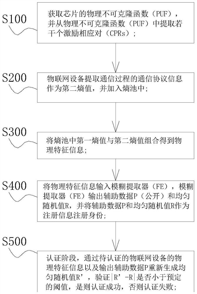 Internet of Things security chip trusted mechanism