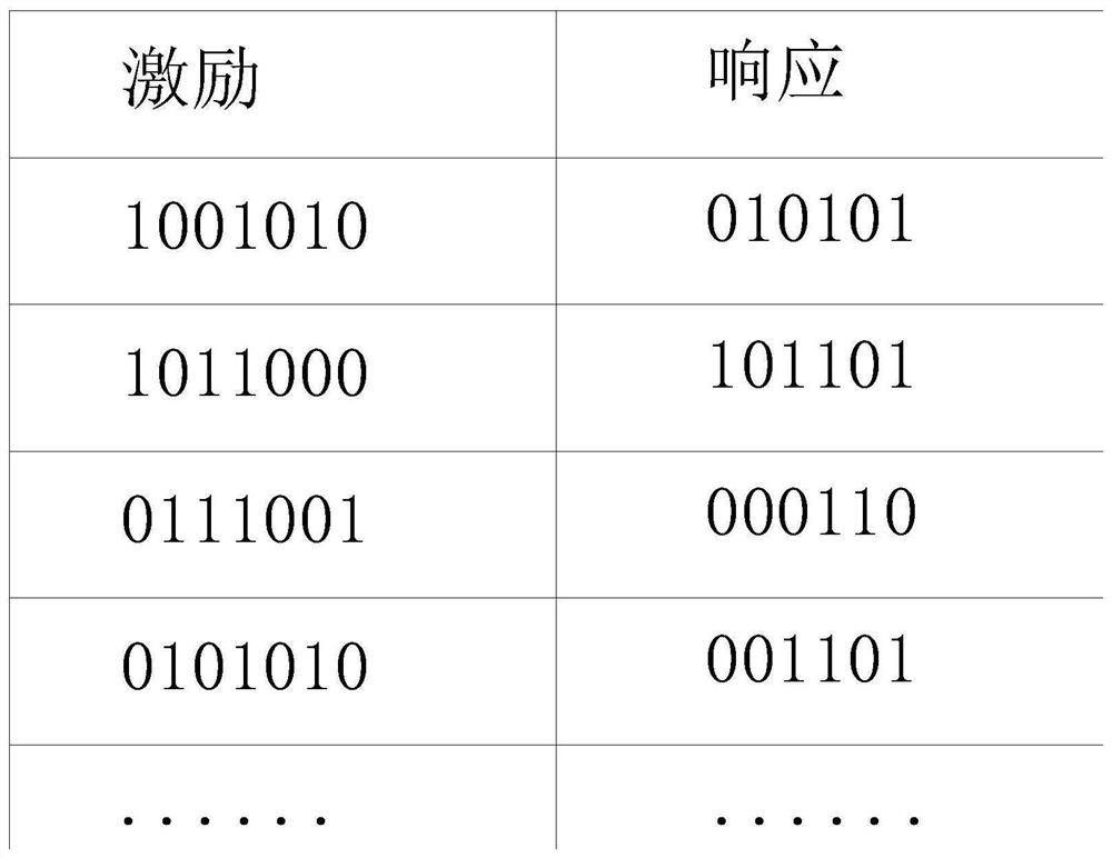 Internet of Things security chip trusted mechanism