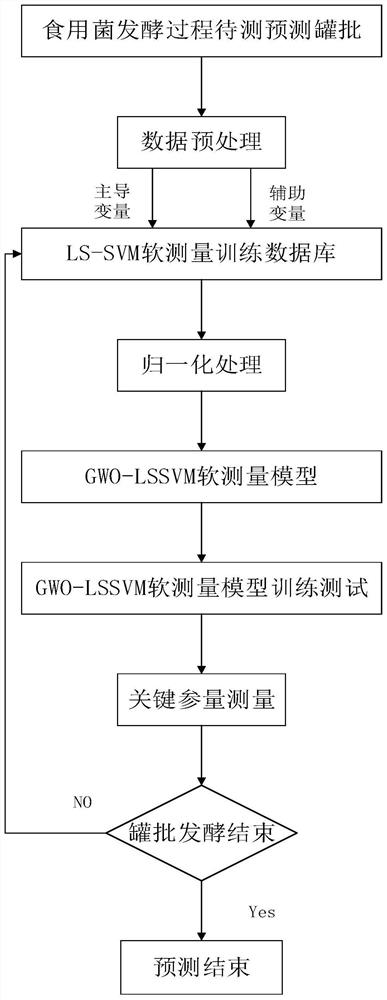 Soft-sensing method for key parameters in edible fungus fermentation production process