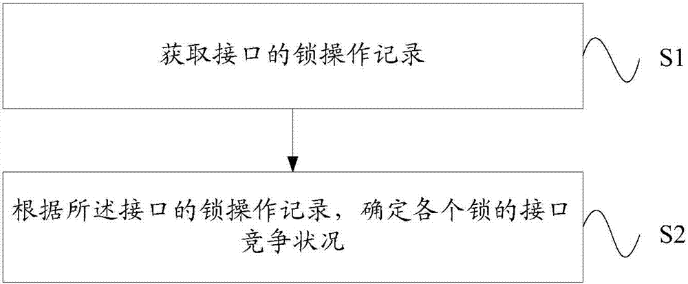 Lock competition analysis method and device