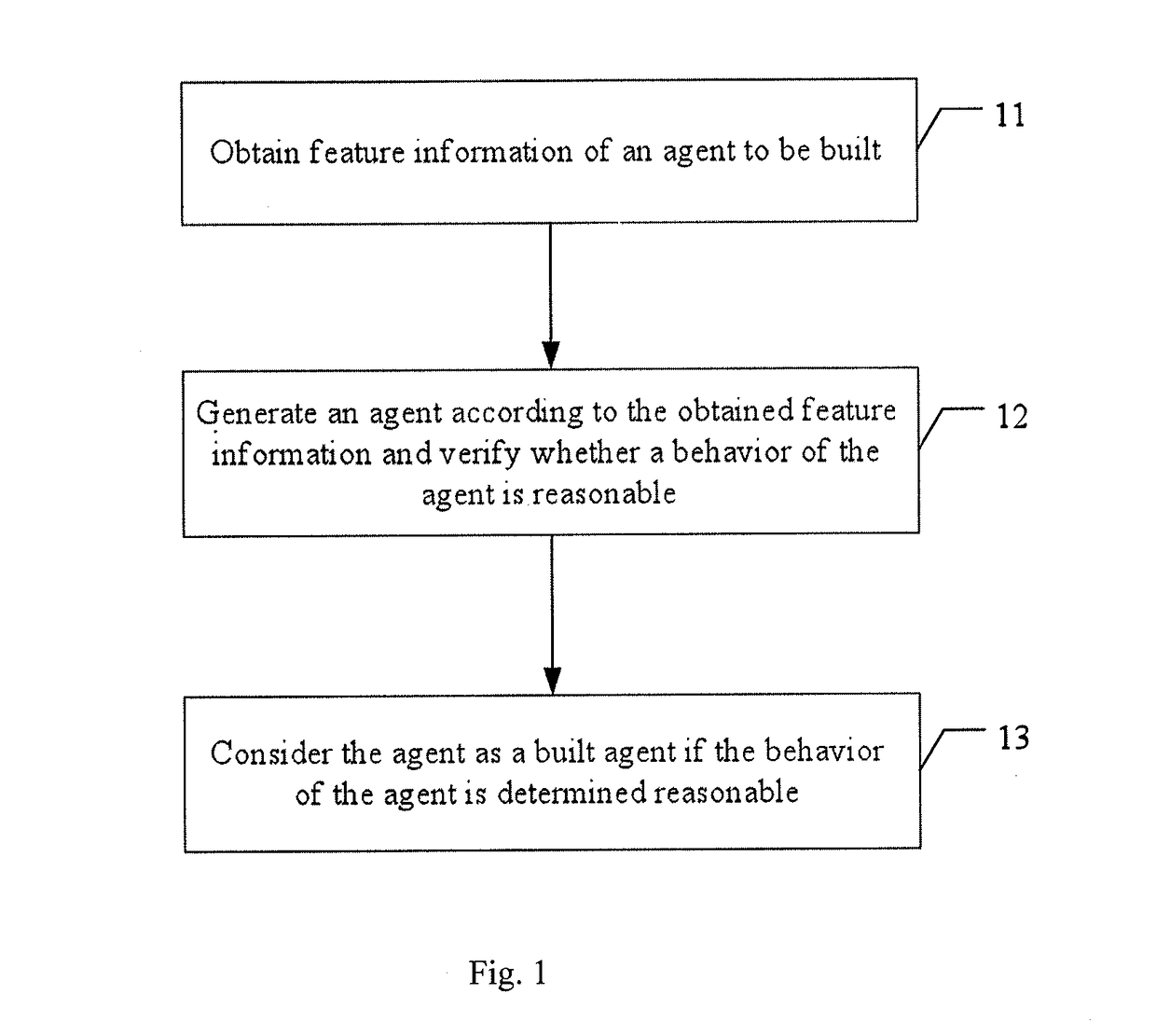 Method and apparatus of building agent for test of unmanned vehicle