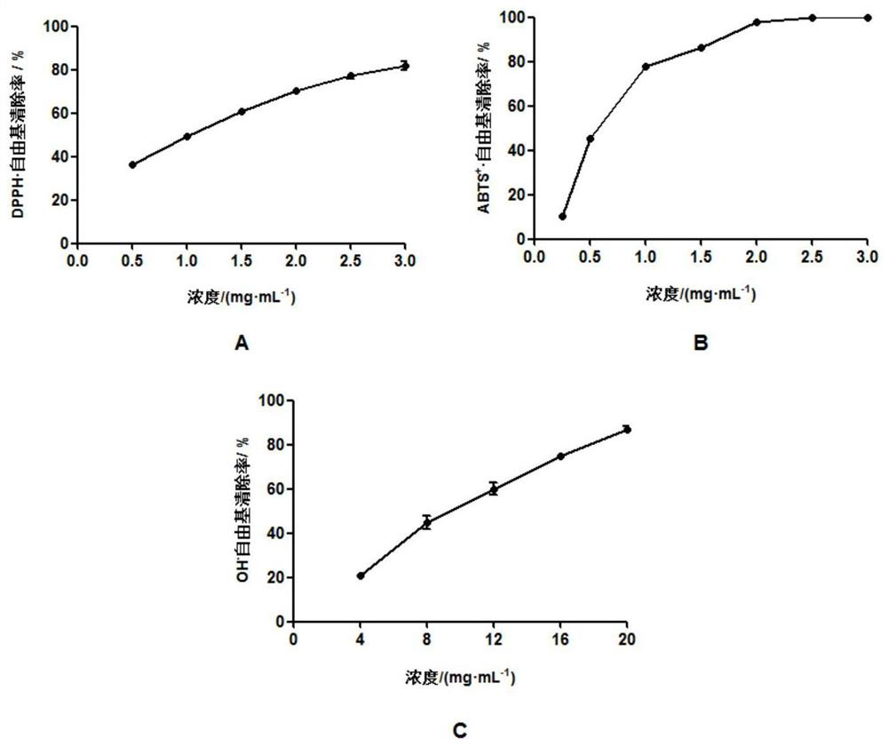 A kind of crocodile antioxidant peptide complex and its preparation method and application