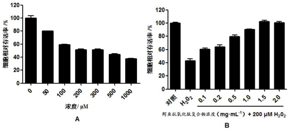 A kind of crocodile antioxidant peptide complex and its preparation method and application