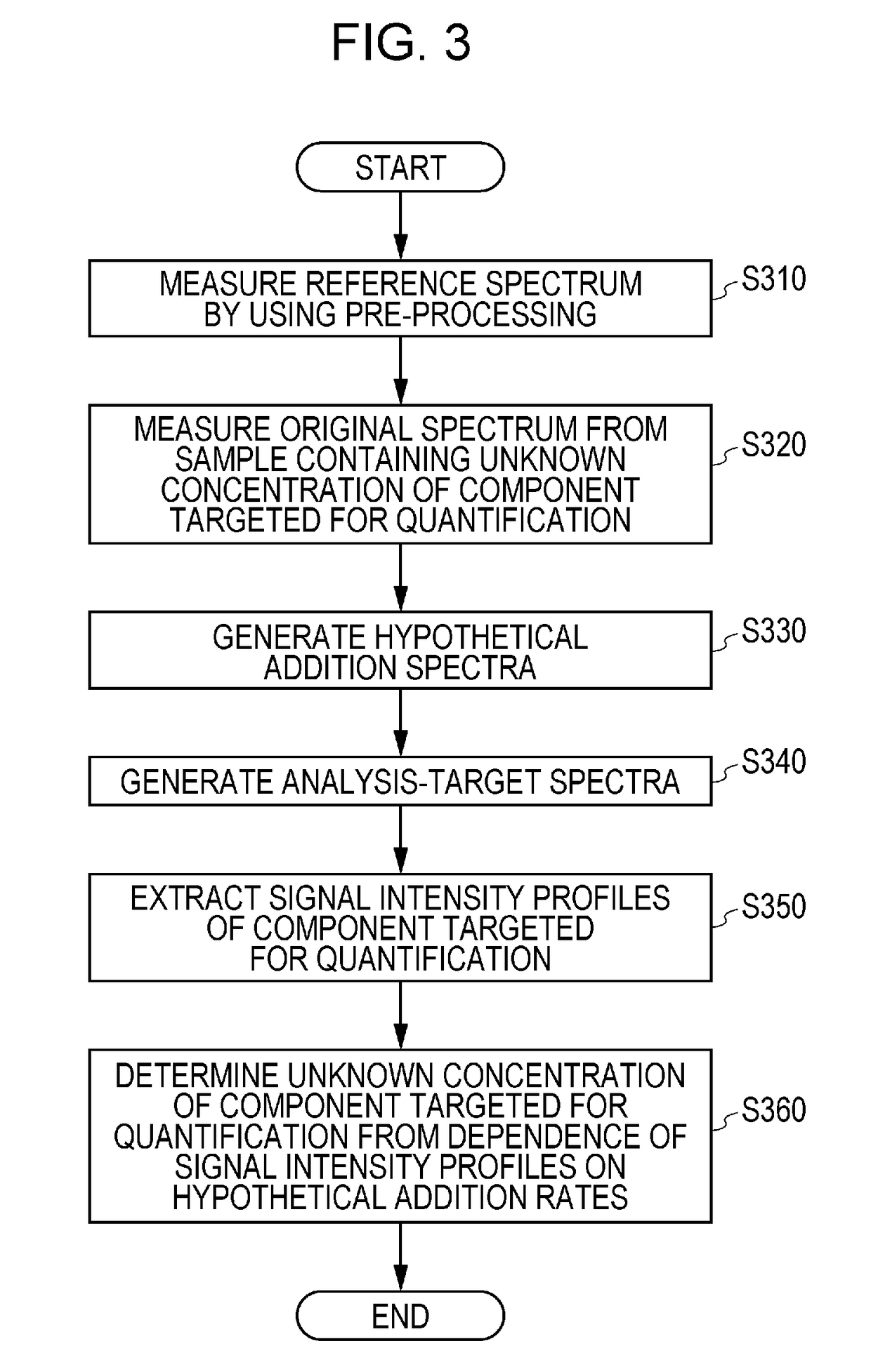 Method for quantitative spectrometry, quantitative spectrometry apparatus, and program