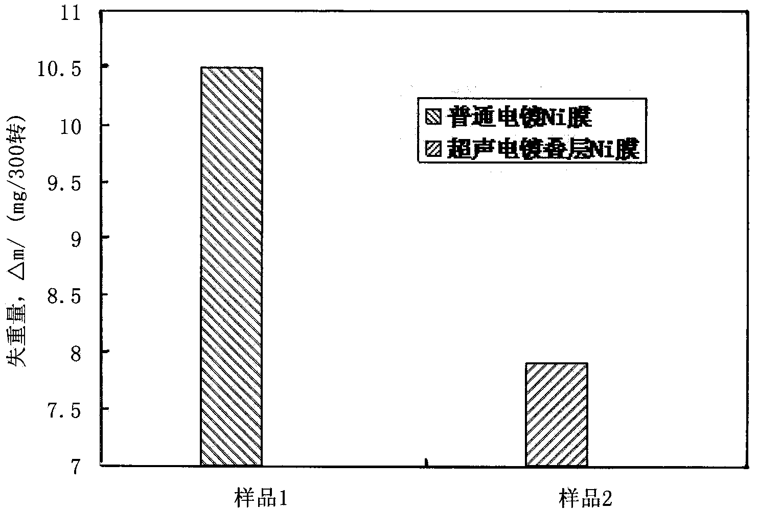 Electroplated Ni stacking membrane and its preparation method