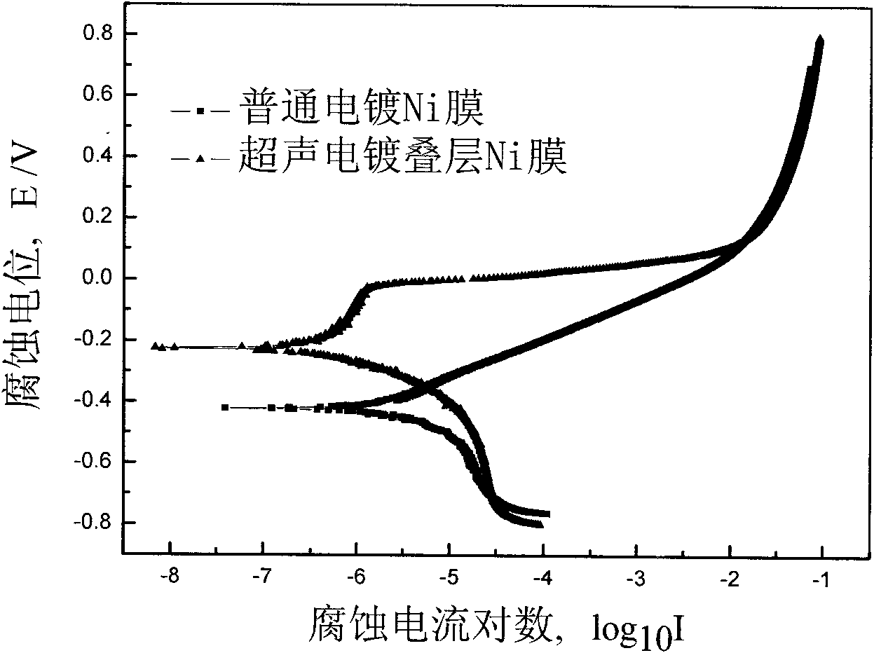 Electroplated Ni stacking membrane and its preparation method