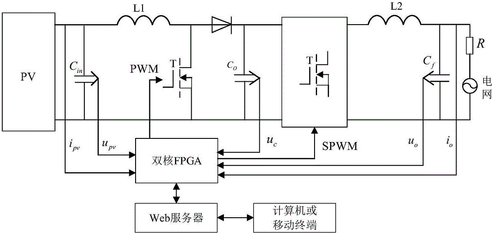 Photovoltaic grid-connected system based on FPGA and realization method thereof