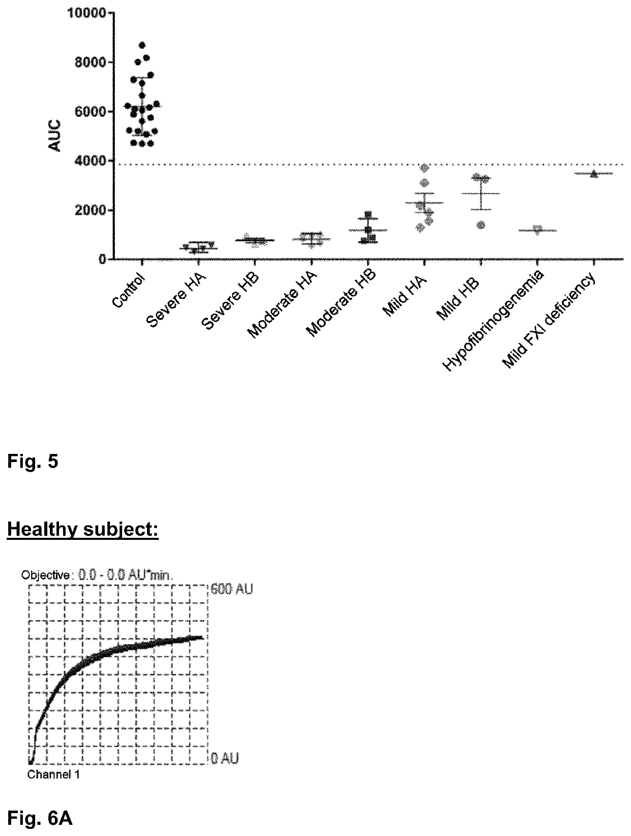 Method for diagnosing anomalies in the coagulation blood