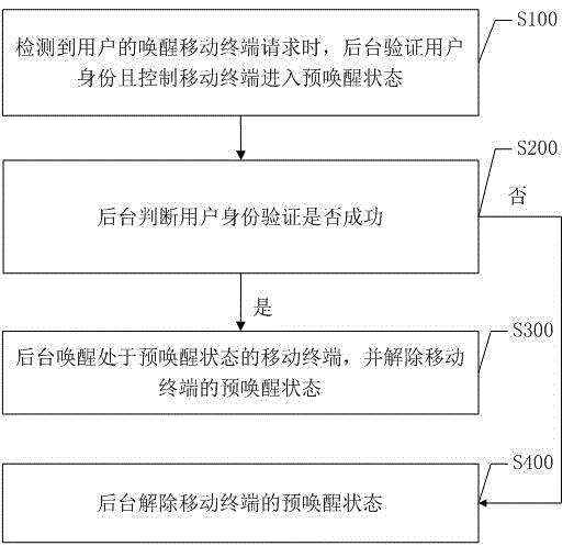 User identification-based mobile terminal wakeup method and system