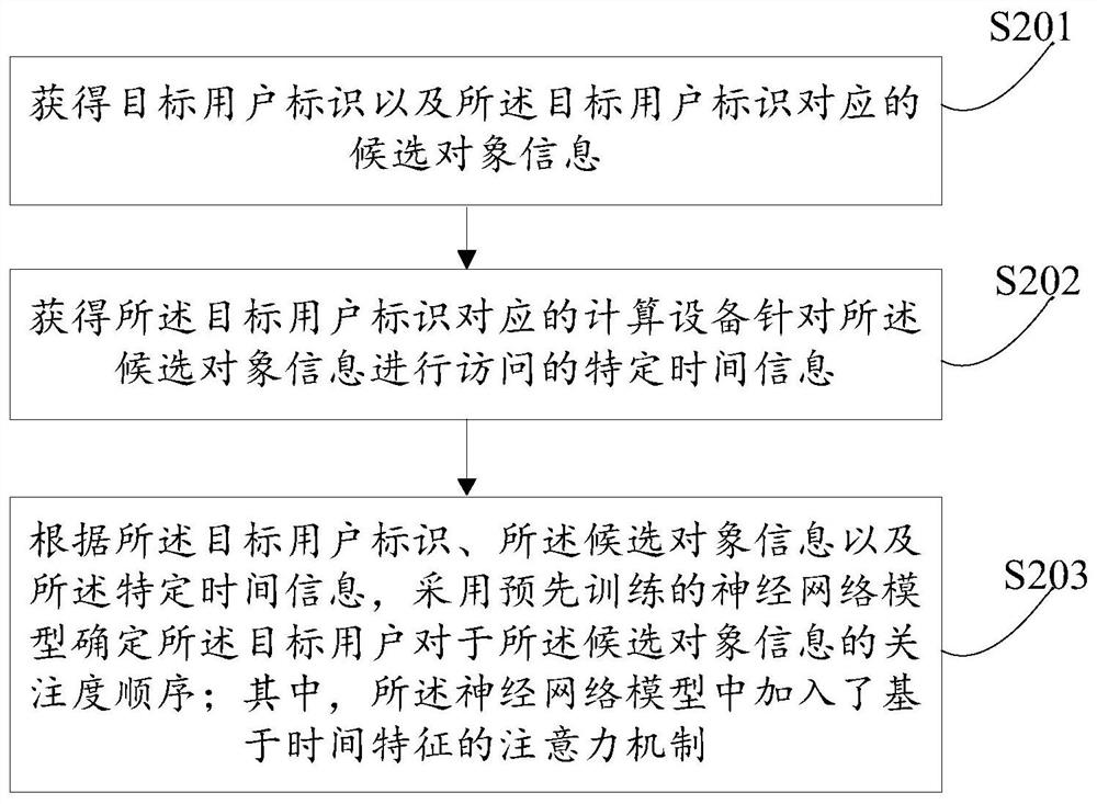 Data processing method and device