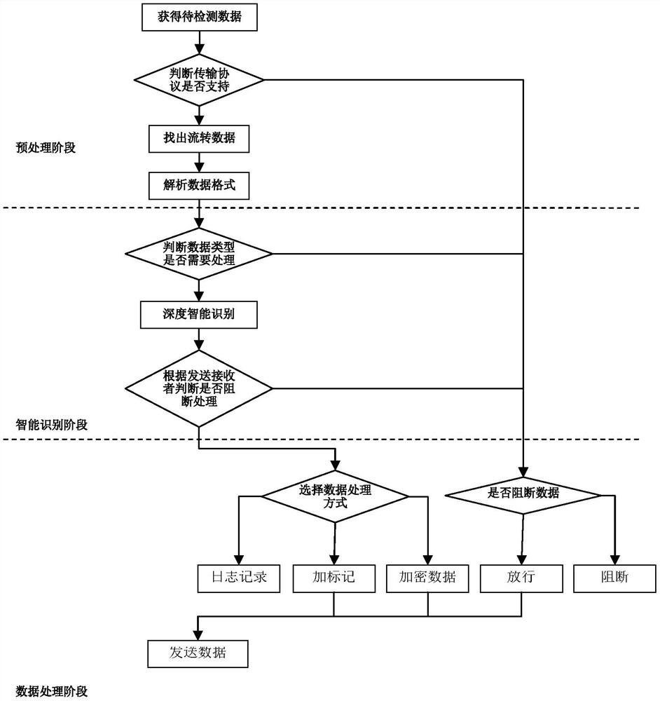 A method for intelligently identifying and processing network data flow