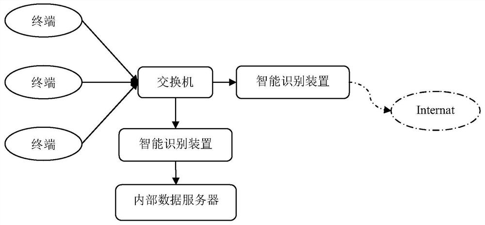 A method for intelligently identifying and processing network data flow