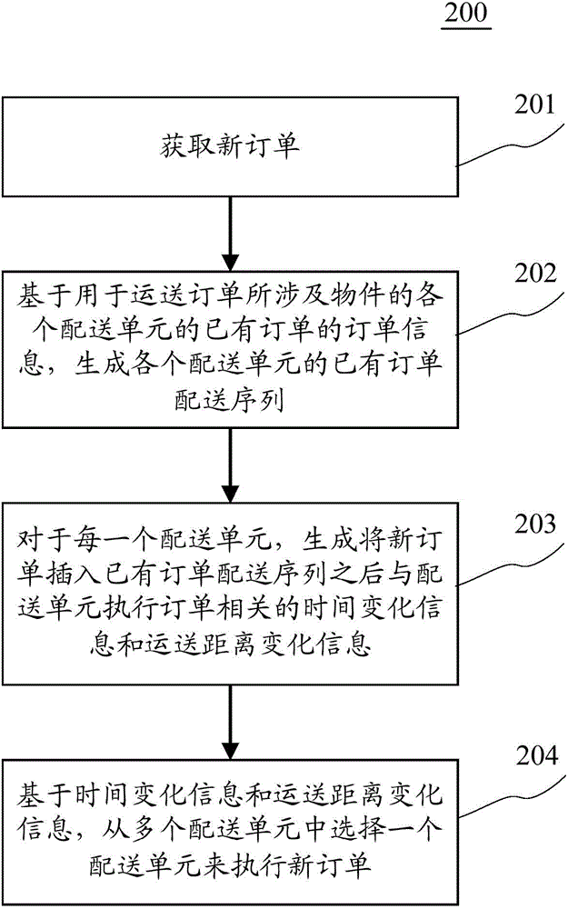 Order processing method and device