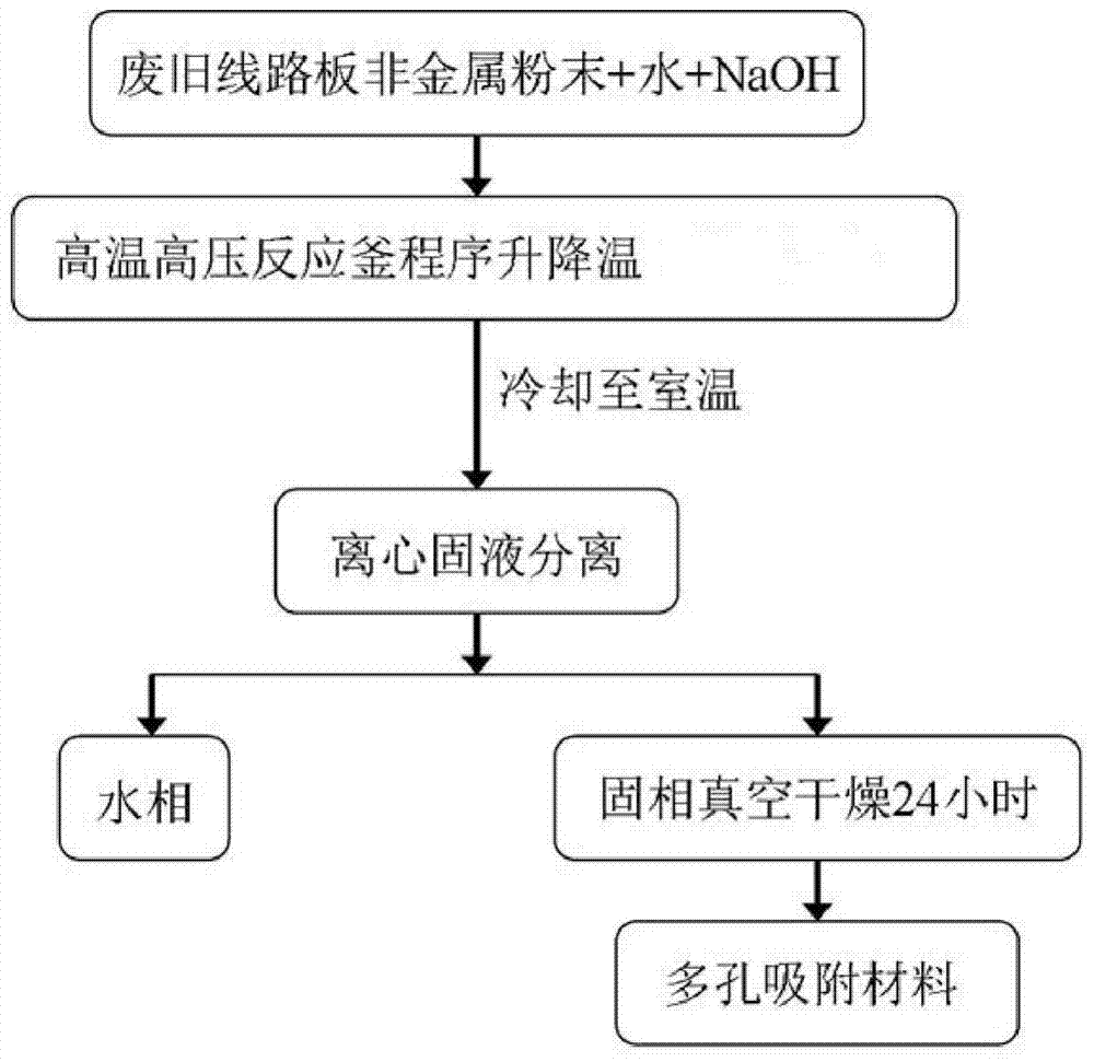 Method for preparing heavy metal adsorption material from waste circuit board non-metal powder